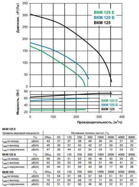 ВКМ 125 Е, ВКМ 125 Б, ВКМ 125